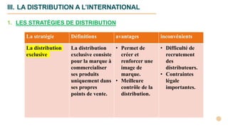 La stratégie Définitions avantages inconvénients
La distribution
exclusive
La distribution
exclusive consiste
pour la marque à
commercialiser
ses produits
uniquement dans
ses propres
points de vente.
• Permet de
créer et
renforcer une
image de
marque.
• Meilleure
contrôle de la
distribution.
• Difficulté de
recrutement
des
distributeurs.
• Contraintes
légale
importantes.
III. LA DISTRIBUTION A L’INTERNATIONAL
1. LES STRATÉGIES DE DISTRIBUTION
 