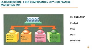 LA DISTRIBUTION : 1 DES COMPOSANTES «4P*» DU PLAN DE
MARKETING MIX
Product
Price
Place
Promotion
EN ANGLAIS*
 