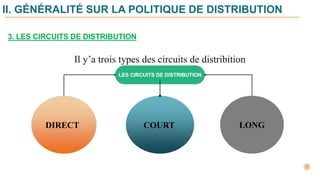 II. GÉNÉRALITÉ SUR LA POLITIQUE DE DISTRIBUTION
3. LES CIRCUITS DE DISTRIBUTION
Il y’a trois types des circuits de distribition
DIRECT COURT LONG
LES CIRCUITS DE DISTRIBUTION
 