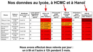 Nos données au lycée, à HCMC et à Hanoï
Nous avons effectué deux relevés par jour :
un à 8h et l’autre à 12h pendant 3 mois.
Eleves
Dates et
heures
Windfinder
(force et dir. du
vent)
Lycée appareil
NatéoSanté
(PM 2.5 en
µg/m3)
AQI au LFI
Duras
(Site "AirNow")
US Consulate
HCMC
(PM 2.5 en
µg/m3)
AQI US
Consulate
HCMC
(Site "AirNow")
US Embassy
Hanoï
(PM 2.5 en
µg/m3)
AQI US
Embassy Hanoï
(Site "AirNow")
Tiffany et Yuka
01/03/2016
à 08h
4 km/h N 69 158 : Unhealthy 75 161 : Unhealthy 338 388 : Hazardous
Tiffany et Yuka
01/03/2016
à 12h
9 km/h N 47
129 : Unhealthy
for S. groups
38
107 : Unhealthy
for S. groups
92 170 : Unhealthy
Kim-Anne et
Sylvye
02/03/2016
à 08h
9 km/h N 53
144 : Unhealthy
for S. groups
62 154 : Unhealthy 67 157 : Unhealthy
Kim-Anne et
Sylvye
02/03/2016
à 12h
5 km/h NE 58 152 : Unhealthy 68 157 : Unhealthy 81 164 : Unhealthy
Alexandre et
Jacques
03/02/2016
à 08h
2 km/h N 69 158 : Unhealthy 81 164 : Unhealthy 57 152 : Unhealthy
Alexandre et
Jacques
03/02/2016
à 12h
No data 67 157: Unhealthy 56 151 : Unhealthy 77 162 : Unhealthy
 