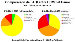 (du 1er
mars au 24 mai 2016)
Comparaison de l’AQI entre HCMC et Hanoï
L’AQI à HCMC (US consulate) L’AQI à Hanoï (US embassy)
La qualité de l’air est meilleure à HCMC qu’à Hanoï.
 