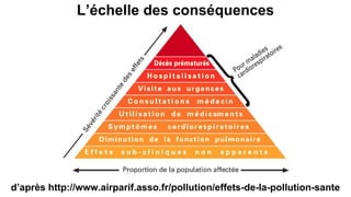 d’après http://www.airparif.asso.fr/pollution/effets-de-la-pollution-sante
L’échelle des conséquences
 
