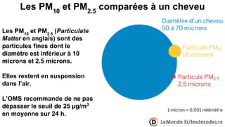Les PM10
et PM2.5
comparées à un cheveu
Les PM10
et PM2.5
(Particulate
Matter en anglais) sont des
particules fines dont le
diamètre est inférieur à 10
microns et 2.5 microns.
Elles restent en suspension
dans l’air.
L’OMS recommande de ne pas
dépasser le seuil de 25 µg/m3
en moyenne sur 24 h.
 