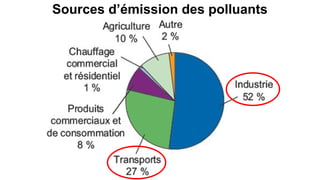 Sources d’émission des polluants
 