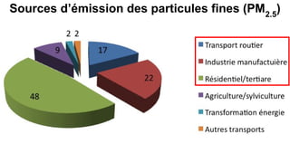 Sources d’émission des particules fines (PM2.5
)
 