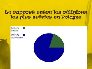 Le rapport entre les réligions
les plus suivies en Pologne