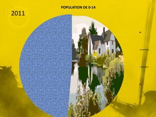 POPULATION DE 0-14
2011
hommes
femmes