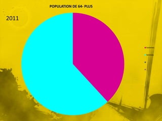 POPULATION DE 64- PLUS
2011
hommes
femmes