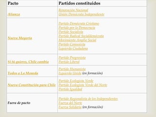 
Pacto Partidos constituidos
Alianza
Renovación Nacional
Unión Demócrata Independiente
Nueva Mayoría
Partido Demócrata Cristiano
Partido por la Democracia
Partido Socialista
Partido Radical Socialdemócrata
Movimiento Amplio Social
Partido Comunista
Izquierda Ciudadana
Si tú quieres, Chile cambia
Partido Progresista
Partido Liberal
Todos a La Moneda
Partido Humanista
Izquierda Unida (en formación)
Nueva Constitución para Chile
Partido Ecologista Verde
Partido Ecologista Verde del Norte
Partido Igualdad
Fuera de pacto
Partido Regionalista de los Independientes
Fuerza del Norte
Fuerza Solidaria (en formación)
 