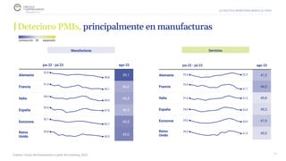 LA POLÍTICA MONETARIA MARCA EL PASO
Deterioro PMIs, principalmente en manufacturas
Fuente: Círculo de Empresarios a partir de Investing, 2023. 21
Manufacturas Servicios
 