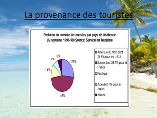 La provenance des touristes