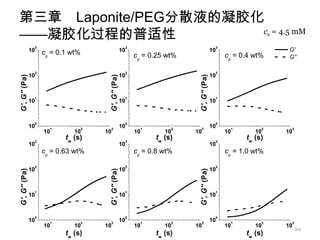 第三章 Laponite/PEG分散液的凝胶化
——凝胶化过程的普适性            c = 4.5 mM                                                                                   s

                3                                           3                                    3
               10                                          10                                   10                       G'
                    cp = 0.1 wt%                                cp = 0.25 wt%                        cp = 0.4 wt%        G''

                2                                           2                                    2
               10                                          10                                   10
G', G'' (Pa)




                                            G', G'' (Pa)




                                                                                 G', G'' (Pa)
                1                                           1                                    1
               10                                          10                                   10


                0                                           0                                    0
               10     1            2    3
                                                           10     1        2     3
                                                                                                10    1         2         3
                    10        10       10                       10       10     10                   10       10        10
                3
                           tw (s)                           3
                                                                      tw (s)                     3
                                                                                                           tw (s)
               10                                          10                                   10
                    cp = 0.63 wt%                               cp = 0.8 wt%                         cp = 1.0 wt%

                2                                           2                                    2
               10                                          10                                   10
G', G'' (Pa)




                                            G', G'' (Pa)




                                                                                 G', G'' (Pa)
                1                                           1                                    1
               10                                          10                                   10


                0                                           0                                    0
               10     1            2    3
                                                           10     1        2     3
                                                                                                10    1         2         3
                    10        10       10                       10       10     10                   10       10        10
                                                                                                                              20
                           tw (s)                                     tw (s)                               tw (s)
 