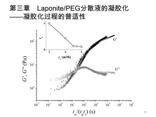 第三章 Laponite/PEG分散液的凝胶化
——凝胶化过程的普适性
                                1




                  2
                 10        ts                                                G'

                                0
                                     3         4        5
                                          cs (mM)
  G', G'' (Pa)




                  1
                 10
                                                                             G''



                  0
                 10



                       -2            -1    0        1       2       3    4         5    6
                      10            10    10       10    10     10      10        10   10

                                                    tw/(tpts) (s)                           23
 