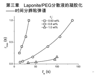 第三章 Laponite/PEG分散液的凝胶化
    ——时间分辨粘弹谱
                               cp:
           1.0                0.63 wt%
                              0.8 wt%
                              1.0 wt%
max (s)




           0.5




           0.0
                 0   50              100   150

                          tw (s)                 31
 