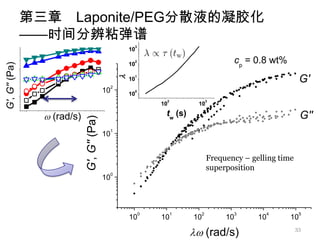 第三章 Laponite/PEG分散液的凝胶化
               ——时间分辨粘弹谱
                                                      3
                                                     10

                                                      2                                 cp = 0.8 wt%
G', G'' (Pa)




                                                     10

                                                                                                            G'


                                                 
                                                      1
                                                     10
                                             2
                                            10        0
                                                     10
                                                               2              3
                                                              10         10

                  (rad/s)                                     tw (s)                                       G''
                             G', G'' (Pa)


                                             1
                                            10


                                                                              Frequency – gelling time
                                                                              superposition
                                             0
                                            10



                                                          0        1      2          3         4          5
                                                     10       10        10         10        10        10

                                                                         (rad/s)                       33
 