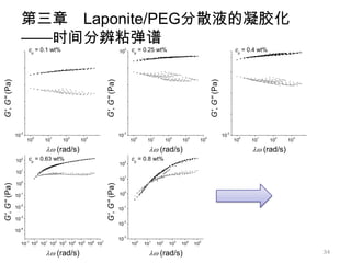 第三章 Laponite/PEG分散液的凝胶化
                    ——时间分辨粘弹谱
                         cp = 0.1 wt%                                                        10
                                                                                                  2   cp = 0.25 wt%                                                           cp = 0.4 wt%
G', G'' (Pa)




                                                                              G', G'' (Pa)




                                                                                                                                                         G', G'' (Pa)
                -2                                                                            -3                                                                         -2
               10            0           1           2            3
                                                                                             10        0            1         2            3         4
                                                                                                                                                                        10     0      1       2    3
                        10           10          10          10                                       10        10           10       10            10                        10    10       10   10

                                      (rad/s)                                                                  (rad/s)                                                           (rad/s)
               10
                    2    cp = 0.63 wt%                                                            2
                                                                                                      cp = 0.8 wt%
                                                                                             10
                    1
               10
                                                                                                  1
                    0
                                                                                             10
               10
G', G'' (Pa)




                                                                              G', G'' (Pa)




                                                                                                  0
                -1
               10                                                                            10

                -2
               10                                                                             -1
                                                                                             10
                -3
               10                                                                             -2
                                                                                             10
                -4
               10
                                                                                              -3
                        -1       0   1       2   3       4    5       6   7
                                                                                             10            0    1        2        3    4        5
                    10 10 10 10 10 10 10 10 10                                                        10       10       10    10      10       10

                                      (rad/s)                                                                  (rad/s)                                                                             34
 
