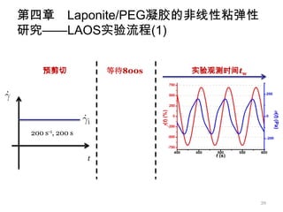 第四章 Laponite/PEG凝胶的非线性粘弹性
研究——LAOS实验流程(1)


    预剪切               等待800s   实验观测时间tw




 200 s-1, 200 s


                  t




                                          39
 