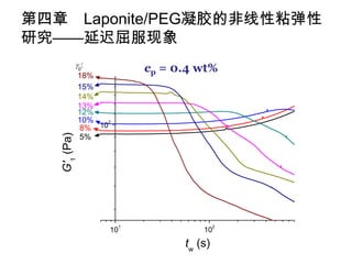第四章 Laponite/PEG凝胶的非线性粘弹性
研究——延迟屈服现象
          0:
                         cp = 0.4 wt%
           18%
           15%
           14%
           13%
           12%
           10%   2
            8% 10
   G'1 (Pa)




            5%




                     1                  2
                 10                10
                               tw (s)
 