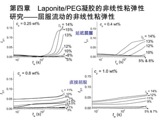 第四章 Laponite/PEG凝胶的非线性粘弹性
         研究——屈服流动的非线性粘弹性
              cp = 0.25 wt%            0 = 14%                                cp = 0.4 wt%
       0.15                                       0.15
                                            15%
                                           13% 延迟屈服                                                      0 = 14%
       0.10                                                         0.10
I3/1




                                                             I3/1
                                                                                                             13%
       0.05                              12%                        0.05                                     12%
                                         10%                                                               10%
       0.00                                8%                       0.00
                                                                                1                   2
               1
              10              10
                                2
                                          5%                                   10              10       5% & 8%
                       tw (s)                                                          tw (s)


               cp = 0.8 wt%                                           cp = 1.0 wt%
                                                             0.15
       0.15
                                              直接屈服
                                                             0.10
       0.10
                                                      I3/1

                                        0 = 11%                                                           0 = 14%
I3/1




                                             10%                                                               12%
                                            9%               0.05
       0.05                                    7%                                                            11%
                                                 6%                                                          9%
                                               5.5%
                                            5%
                                               1%            0.00
       0.00                                   3%                           1                    2
                   1               2
              10              10                                      10                   10              5% & 7%
                       tw (s)                                                         tw (s)
 