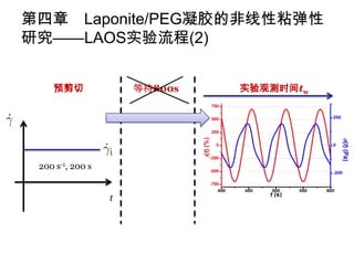 第四章 Laponite/PEG凝胶的非线性粘弹性
研究——LAOS实验流程(2)


    预剪切               等待800s   实验观测时间tw




 200 s-1, 200 s


                  t
 