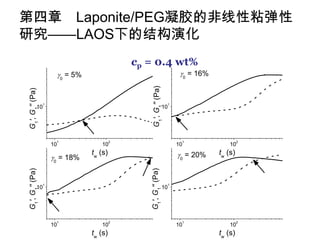 第四章 Laponite/PEG凝胶的非线性粘弹性
研究——LAOS下的结构演化
                                                 cp = 0.4 wt%
                          0 = 5%                                          0 = 16%




                                                     G1', G1'' (Pa)
G1', G1'' (Pa)




                 1                                                    1
          10                                                     10




                      1                      2                             1                   2
                     10                10                                 10              10
                                    tw (s)                                0 = 20%    tw (s)
                     0 = 18%
G1', G1'' (Pa)




                                                    G1', G1'' (Pa)


                 1                                                    1
          10                                                     10




                      1                      2                             1                   2
                     10                10                                 10              10
                                    tw (s)                                            tw (s)
 