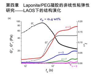 第四章 Laponite/PEG凝胶的非线性粘弹性
研究——LAOS下的结构演化
(a)                                 cp = 0.4 wt%
                   100                                                0.20
                              G'1
                   80
                                                          n=3
                   60
                                                                      0.15
  G'1, G''1 (Pa)




                   40

                                      G''1                            0.10




                                                                             In/1
                   20
                                                    n=5               0.05

                                                     n=7
                                                                      0.00
                          1                     2
                         10                  10                 n=9
                                       tw (s)
 