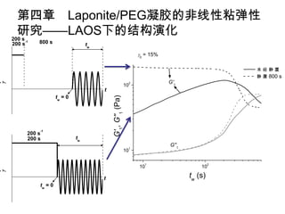 第四章 Laponite/PEG凝胶的非线性粘弹性
      研究——LAOS下的结构演化
    200 s
    200 s
            -1   800 s                  tw
                                                                      0 = 15%

                                                                                                     未经静置
                                                                                                     静 置 800 s
                                                                                 G'1





                                                                  2
                                                              10
                                             t
                          tw = 0


                                                 G'1, G''1 (Pa)
                 -1
             200 s
             200 s                 tw
                                                                                 G''1
                                                                  1
                                                              10

                                                                        1                        2
                                                                      10                    10





                                             t                                          tw (s)
                 tw = 0
 