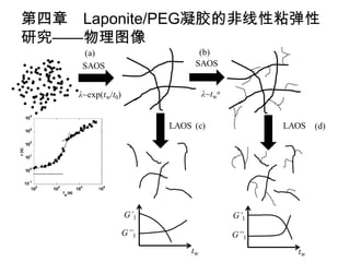 第四章 Laponite/PEG凝胶的非线性粘弹性
研究——物理图像
 