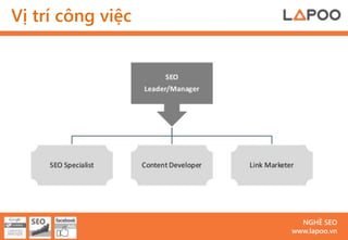 Vị trí công việc




                     NGHỀ SEO
                   www.lapoo.vn
 
