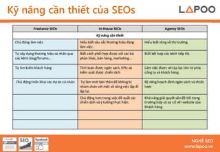 Kỹ năng cần thiết của SEOs




                               NGHỀ SEO
                             www.lapoo.vn
 