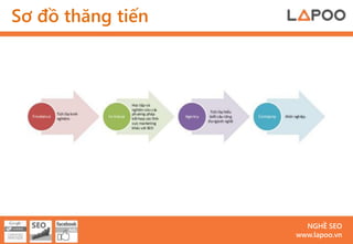 Sơ đồ thăng tiến




                     NGHỀ SEO
                   www.lapoo.vn
 