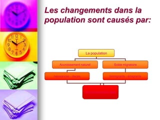 Les changements dans la population sont causés par:La populationAccroissementnaturelSolde migratoirenaissances - decesImmigrants - émigrantsAccroissementréel