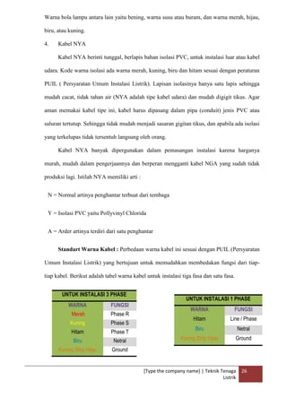 [Type the company name] | Teknik Tenaga
Listrik
26
Warna bola lampu antara lain yaitu bening, warna susu atau buram, dan warna merah, hijau,
biru, atau kuning.
4. Kabel NYA
Kabel NYA berinti tunggal, berlapis bahan isolasi PVC, untuk instalasi luar atau kabel
udara. Kode warna isolasi ada warna merah, kuning, biru dan hitam sesuai dengan peraturan
PUIL ( Persyaratan Umum Instalasi Listrik). Lapisan isolasinya hanya satu lapis sehingga
mudah cacat, tidak tahan air (NYA adalah tipe kabel udara) dan mudah digigit tikus. Agar
aman memakai kabel tipe ini, kabel harus dipasang dalam pipa (conduit) jenis PVC atau
saluran tertutup. Sehingga tidak mudah menjadi sasaran gigitan tikus, dan apabila ada isolasi
yang terkelupas tidak tersentuh langsung oleh orang.
Kabel NYA banyak dipergunakan dalam pemasangan instalasi karena harganya
murah, mudah dalam pengerjaannya dan berperan mengganti kabel NGA yang sudah tidak
produksi lagi. Istilah NYA memiliki arti :
N = Normal artinya penghantar terbuat dari tembaga
Y = Isolasi PVC yaitu Pollyvinyl Chlorida
A = Arder artinya terdiri dari satu penghantar
Standart Warna Kabel : Perbedaan warna kabel ini sesuai dengan PUIL (Persyaratan
Umum Instalasi Listrik) yang bertujuan untuk memudahkan membedakan fungsi dari tiap-
tiap kabel. Berikut adalah tabel warna kabel untuk instalasi tiga fasa dan satu fasa.
UNTUK INSTALASI 3 PHASE
WARNA FUNGSI
Merah Phase R
Kuning Phase S
Hitam Phase T
Biru Netral
Kuning Strip Hijau Ground
UNTUK INSTALASI 1 PHASE
WARNA FUNGSI
Hitam Line / Phase
Biru Netral
Kuning Strip Hijau Ground
 