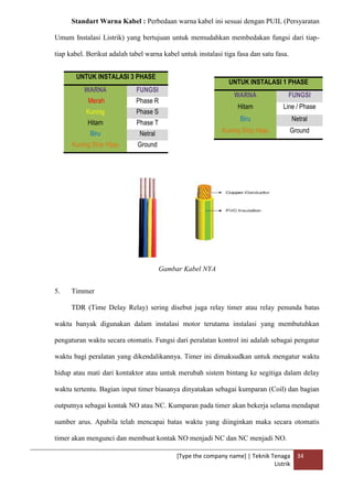 [Type the company name] | Teknik Tenaga
Listrik
34
Standart Warna Kabel : Perbedaan warna kabel ini sesuai dengan PUIL (Persyaratan
Umum Instalasi Listrik) yang bertujuan untuk memudahkan membedakan fungsi dari tiap-
tiap kabel. Berikut adalah tabel warna kabel untuk instalasi tiga fasa dan satu fasa.
Gambar Kabel NYA
5. Timmer
TDR (Time Delay Relay) sering disebut juga relay timer atau relay penunda batas
waktu banyak digunakan dalam instalasi motor terutama instalasi yang membutuhkan
pengaturan waktu secara otomatis. Fungsi dari peralatan kontrol ini adalah sebagai pengatur
waktu bagi peralatan yang dikendalikannya. Timer ini dimaksudkan untuk mengatur waktu
hidup atau mati dari kontaktor atau untuk merubah sistem bintang ke segitiga dalam delay
waktu tertentu. Bagian input timer biasanya dinyatakan sebagai kumparan (Coil) dan bagian
outputnya sebagai kontak NO atau NC. Kumparan pada timer akan bekerja selama mendapat
sumber arus. Apabila telah mencapai batas waktu yang diinginkan maka secara otomatis
timer akan mengunci dan membuat kontak NO menjadi NC dan NC menjadi NO.
UNTUK INSTALASI 3 PHASE
WARNA FUNGSI
Merah Phase R
Kuning Phase S
Hitam Phase T
Biru Netral
Kuning Strip Hijau Ground
UNTUK INSTALASI 1 PHASE
WARNA FUNGSI
Hitam Line / Phase
Biru Netral
Kuning Strip Hijau Ground
 