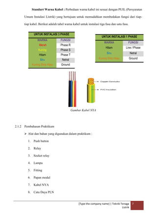 [Type the company name] | Teknik Tenaga
Listrik
7
Standart Warna Kabel : Perbedaan warna kabel ini sesuai dengan PUIL (Persyaratan
Umum Instalasi Listrik) yang bertujuan untuk memudahkan membedakan fungsi dari tiap-
tiap kabel. Berikut adalah tabel warna kabel untuk instalasi tiga fasa dan satu fasa.
Gambar Kabel NYA
2.1.2 Pembahasan Praktikum
 Alat dan bahan yang digunakan dalam praktikum :
1. Push button
2. Relay
3. Socket relay
4. Lampu
5. Fitting
6. Papan modul
7. Kabel NYA
8. Catu Daya PLN
UNTUK INSTALASI 3 PHASE
WARNA FUNGSI
Merah Phase R
Kuning Phase S
Hitam Phase T
Biru Netral
Kuning Strip Hijau Ground
UNTUK INSTALASI 1 PHASE
WARNA FUNGSI
Hitam Line / Phase
Biru Netral
Kuning Strip Hijau Ground
 