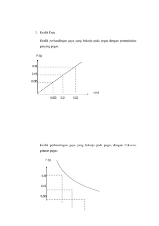 3. Grafik Data
Grafik perbandingan gaya yang bekerja pada pegas dengan pertambahan
panjang pegas.
Grafik perbandingan gaya yang bekerja pada pegas dengan frekuensi
getaran pegas
F (N)
x (m)
0,245
0,49
0,98
0,005 0,01 0,02
F (N)
0,245
0,49
0,98
 