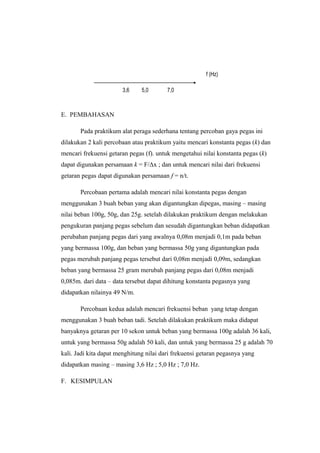 E. PEMBAHASAN
Pada praktikum alat peraga sederhana tentang percoban gaya pegas ini
dilakukan 2 kali percobaan atau praktikum yaitu mencari konstanta pegas (k) dan
mencari frekuensi getaran pegas (f). untuk mengetahui nilai konstanta pegas (k)
dapat digunakan persamaan k = F/Δx ; dan untuk mencari nilai dari frekuensi
getaran pegas dapat digunakan persamaan f = n/t.
Percobaan pertama adalah mencari nilai konstanta pegas dengan
menggunakan 3 buah beban yang akan digantungkan dipegas, masing – masing
nilai beban 100g, 50g, dan 25g. setelah dilakukan praktikum dengan melakukan
pengukuran panjang pegas sebelum dan sesudah digantungkan beban didapatkan
perubahan panjang pegas dari yang awalnya 0,08m menjadi 0,1m pada beban
yang bermassa 100g, dan beban yang bermassa 50g yang digantungkan pada
pegas merubah panjang pegas tersebut dari 0,08m menjadi 0,09m, sedangkan
beban yang bermassa 25 gram merubah panjang pegas dari 0,08m menjadi
0,085m. dari data – data tersebut dapat dihitung konstanta pegasnya yang
didapatkan nilainya 49 N/m.
Percobaan kedua adalah mencari frekuensi beban yang tetap dengan
menggunakan 3 buah beban tadi. Setelah dilakukan praktikum maka didapat
banyaknya getaran per 10 sekon untuk beban yang bermassa 100g adalah 36 kali,
untuk yang bermassa 50g adalah 50 kali, dan untuk yang bermassa 25 g adalah 70
kali. Jadi kita dapat menghitung nilai dari frekuensi getaran pegasnya yang
didapatkan masing – masing 3,6 Hz ; 5,0 Hz ; 7,0 Hz.
F. KESIMPULAN
f (Hz)
3,6 5,0 7,0
 