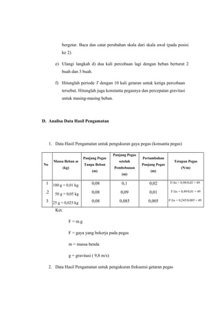 bergetar. Baca dan catat perubahan skala dari skala awal (pada posisi
ke 2).
e) Ulangi langkah d) dua kali percobaan lagi dengan beban berturut 2
buah dan 3 buah.
f) Hitunglah periode T dengan 10 kali getaran untuk ketiga percobaan
tersebut. Hitunglah juga konstanta pegasnya dan percepatan gravitasi
untuk masing-masing beban.
D. Analisa Data Hasil Pengamatan
1. Data Hasil Pengamatan untuk pengukuran gaya pegas (konsanta pegas)
No
Massa Beban m
(kg)
Panjang Pegas
Tanpa Beban
(m)
Panjang Pegas
setelah
Pembebanan
(m)
Pertambahan
Panjang Pegas
(m)
Tetapan Pegas
(N/m)
1 100 g = 0,01 kg 0,08 0,1 0,02 F/Δx = 0,98/0,02 = 49
.2 50 g = 0,05 kg 0,08 0,09 0,01 F/Δx = 0,49/0,01 = 49
3 25 g = 0,025 kg 0,08 0,085 0,005 F/Δx = 0,245/0,005 = 49
Ket.
F = m.g
F = gaya yang bekerja pada pegas
m = massa benda
g = gravitasi ( 9,8 m/s)
2. Data Hasil Pengamatan untuk pengukuran frekuensi getaran pegas
 