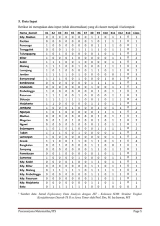 Pascasarjana Matematika/ITS Page 5 
5. Data Input 
Berikut ini merupakan data input (telah dinormalkan) yang di cluster menjadi 4 kelompok: 
Nama_daerah 
X1 
X2 
X3 
X4 
X5 
X6 
X7 
X8 
X9 
X10 
X11 
X12 
X13 
Class 
Kdy. Madiun 
0 
0 
0 
0 
0 
0 
0 
1 
1 
0 
1 
1 
0 
1 
Pacitan 
0 
0 
0 
0 
0 
0 
0 
1 
0 
1 
1 
1 
0 
1 
Ponorogo 
1 
0 
0 
0 
0 
0 
0 
0 
1 
1 
1 
0 
0 
1 
Trenggalek 
0 
0 
0 
1 
0 
1 
1 
1 
1 
0 
1 
1 
0 
2 
Tulungagung 
1 
0 
1 
0 
0 
0 
0 
0 
1 
0 
1 
1 
0 
2 
Blitar 
1 
0 
0 
0 
1 
0 
0 
0 
0 
0 
1 
1 
0 
2 
Kediri 
1 
1 
1 
0 
0 
1 
0 
0 
0 
0 
1 
1 
0 
3 
Malang 
1 
1 
1 
0 
0 
1 
0 
0 
0 
1 
1 
1 
0 
3 
Lumajang 
1 
0 
1 
0 
0 
0 
0 
1 
1 
0 
1 
1 
0 
2 
Jember 
1 
1 
1 
1 
0 
1 
0 
0 
0 
0 
0 
1 
0 
3 
Banyuwangi 
1 
1 
1 
0 
0 
1 
0 
0 
0 
1 
0 
1 
0 
3 
Bondowoso 
0 
0 
0 
0 
0 
0 
0 
1 
1 
1 
1 
1 
0 
1 
Situbondo 
0 
0 
0 
0 
0 
0 
0 
1 
0 
0 
1 
1 
0 
1 
Probolinggo 
1 
0 
0 
0 
0 
0 
0 
0 
1 
0 
1 
1 
0 
2 
Pasuruan 
1 
1 
1 
0 
0 
1 
0 
0 
0 
0 
1 
1 
0 
3 
Sidoarjo 
1 
1 
1 
1 
1 
1 
0 
0 
1 
0 
1 
1 
0 
4 
Mojokerto 
1 
1 
0 
0 
0 
0 
0 
1 
1 
0 
1 
1 
0 
1 
Jombang 
1 
0 
0 
0 
1 
0 
0 
0 
1 
0 
1 
1 
0 
2 
Nganjuk 
1 
0 
1 
0 
0 
0 
0 
0 
1 
1 
1 
1 
0 
2 
Madiun 
0 
0 
0 
0 
0 
0 
0 
0 
1 
0 
1 
1 
0 
1 
Magetan 
0 
0 
1 
0 
1 
0 
0 
0 
1 
0 
1 
1 
0 
2 
Ngawi 
0 
0 
0 
0 
0 
0 
0 
0 
1 
0 
1 
1 
0 
1 
Bojonegoro 
1 
0 
1 
0 
1 
0 
0 
0 
1 
1 
1 
1 
0 
2 
Tuban 
1 
1 
1 
0 
0 
1 
0 
0 
0 
0 
1 
1 
0 
3 
Lamongan 
1 
0 
0 
0 
0 
0 
0 
0 
0 
0 
1 
1 
0 
2 
Gresik 
1 
1 
0 
0 
1 
1 
0 
1 
1 
0 
1 
1 
0 
4 
Bangkalan 
0 
0 
1 
0 
0 
0 
0 
1 
1 
0 
0 
1 
0 
1 
Sampang 
0 
0 
0 
0 
0 
0 
0 
1 
1 
0 
1 
1 
0 
1 
Pamekasan 
0 
0 
1 
0 
0 
0 
0 
0 
1 
0 
1 
1 
0 
2 
Sumenep 
1 
0 
0 
0 
0 
1 
0 
0 
0 
0 
1 
1 
0 
3 
Kdy. Kediri 
0 
0 
0 
0 
1 
0 
0 
1 
1 
0 
1 
1 
0 
1 
Kdy. Blitar 
0 
0 
0 
0 
0 
0 
0 
1 
1 
0 
1 
1 
0 
1 
Kdy. Malang 
0 
1 
1 
1 
1 
1 
0 
1 
1 
1 
1 
1 
0 
4 
Kdy. Probolinggo 
0 
0 
0 
0 
0 
0 
0 
1 
1 
0 
1 
1 
0 
1 
Kdy. Pasuruan 
0 
0 
0 
0 
0 
0 
0 
1 
1 
0 
1 
1 
0 
1 
Kdy. Mojokerto 
0 
0 
0 
0 
0 
0 
0 
1 
1 
0 
1 
1 
0 
1 
Batu 
0 
1 
1 
1 
1 
1 
1 
0 
0 
1 
0 
0 
0 
3 
1 Sumber data: Jurnal Exploratory Data Analysis dengan JST - Kohonen SOM: Struktur Tingkat Kesejahteraan Daerah Tk II se Jawa Timur oleh Prof. Drs, M. Isa Irawan, MT 
 