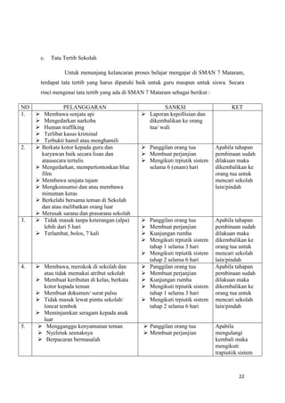 22
c. Tata Tertib Sekolah
Untuk menunjang kelancaran proses belajar mengajar di SMAN 7 Mataram,
terdapat tata tertib yang harus dipatuhi baik untuk guru maupun untuk siswa. Secara
rinci mengenai tata tertib yang ada di SMAN 7 Mataram sebagai berikut :
NO PELANGGARAN SANKSI KET
1.  Membawa senjata api
 Mengedarkan narkoba
 Human traffiking
 Terlibat kasus kriminal
 Terbukti hamil atau menghamili
 Laporan kepollisian dan
dikembalikan ke orang
tua/ wali
2.  Berkata kotor kepada guru dan
karyawan baik secara lisan dan
atausecara tertulis
 Mengedarkan, mempertontonkan blue
film
 Membawa senjata tajam
 Mengkonsumsi dan atau membawa
minuman keras
 Berkelahi bersama teman di Sekolah
dan atau melibatkan orang luar
 Merusak sarana dan prasarana sekolah
 Panggilan orang tua
 Membuat perjanjian
 Mengikuti trpiutik sistem
selama 6 (enam) hari
Apabila tahapan
pembinaan sudah
dilakuan maka
dikembalikan ke
orang tua untuk
mencari sekolah
lain/pindah
3.  Tidak masuk tanpa keterangan (alpa)
lebih dari 5 hari
 Terlambat, bolos, 7 kali
 Panggilan orang tua
 Membuat perjanjian
 Kunjungan rumha
 Mengikuti trpiutik sistem
tahap 1 selama 3 hari
 Mengikuti trpiutik sistem
tahap 2 selama 6 hari
Apabila tahapan
pembinaan sudah
dilakuan maka
dikembalikan ke
orang tua untuk
mencari sekolah
lain/pindah
4.  Membawa, merokok di sekolah dan
atau tidak memakai atribut sekolah
 Membuat keributan di kelas, berkata
kotor kepada teman
 Membuat dokumen/ surat palsu
 Tidak masuk lewat pimtu sekolah/
loncat tembok
 Meminjamkan seragam kepada anak
luar
 Panggilan orang tua
 Membuat perjanjian
 Kunjungan rumha
 Mengikuti trpiutik sistem
tahap 1 selama 3 hari
 Mengikuti trpiutik sistem
tahap 2 selama 6 hari
Apabila tahapan
pembinaan sudah
dilakuan maka
dikembalikan ke
orang tua untuk
mencari sekolah
lain/pindah
5.  Mengganggu kenyamanan teman
 Nyeletuk seenaknya
 Berpacaran bermasalah
 Panggilan orang tua
 Membuat perjanjian
Apabila
mengulangi
kembali maka
mengikuti
trapiutiik sistem
 