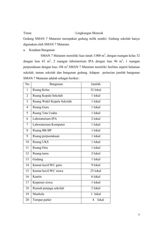 7
Timur : Lingkungan Moncok
Gedung SMAN 7 Mataram merupakan gedung milik sendiri. Gedung sekolah hanya
digunakan oleh SMAN 7 Mataram.
a. Keadaan Bangunan
SMAN 7 Mataram memiliki luas tanah 3.000 m2
, dengan ruangan kelas 32
dengan luas 63 m2
, 2 ruangan laboratorium IPA dengan luas 96 m2
, 1 ruangan
perpustakaan dengan luas 108 m2
.SMAN 7 Mataram memiliki fasilitas seperti halaman
sekolah, taman sekolah dan bangunan gedung. Adapun perincian jumlah bangunan
SMAN 7 Mataram adalah sebagai berikut :
No Bangunan Jumlah
1 Ruang Kelas 32 lokal
2 Ruang Kepala Sekolah 1 lokal
3 Ruang Wakil Kepala Sekolah 1 lokal
4 Ruang Guru 1 lokal
5 Ruang Tata Usaha 1 lokal
6 Laboraturium IPA 2 lokal
7 Laboraturium Komputer 1 lokal
8 Ruang BK/BP 1 lokal
9 Ruang perpustakaan 1 lokal
10 Ruang UKS 1 lokal
11 Ruang Osis 1 lokal
12 Ruang tamu 2 lokal
13 Gudang 1 lokal
14 Kamar kecil/WC guru 9 lokal
15 Kamar kecil/WC siswa 25 lokal
16 Kantin 6 lokal
17 Koperasi siswa 1 lokal
18 Rumah penjaga sekolah 2 lokal
19 Mushola 1 lokal
20 Tempat parkir 4 lokal
 