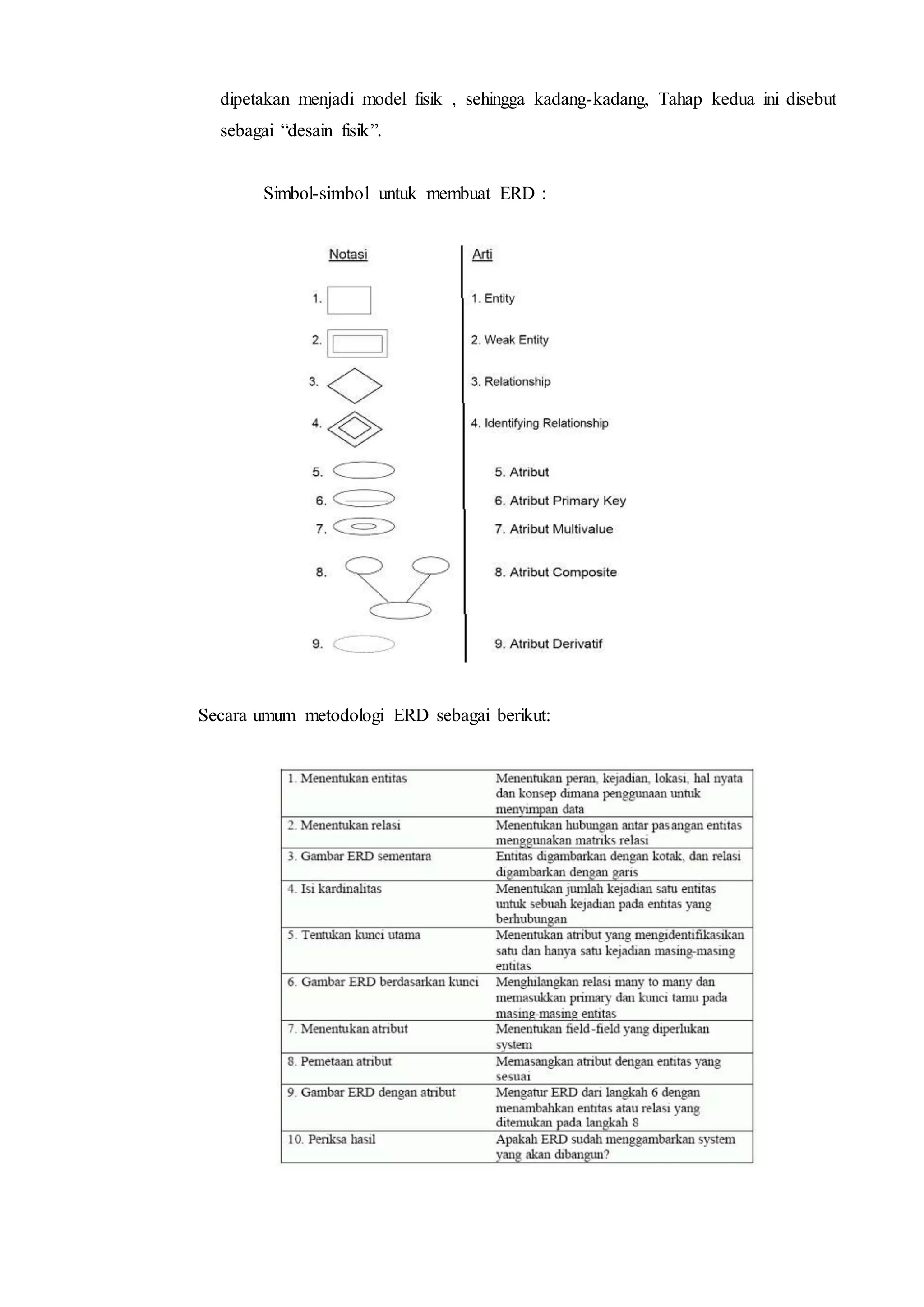 dipetakan menjadi model fisik , sehingga kadang-kadang, Tahap kedua ini disebut
sebagai “desain fisik”.
Simbol-simbol untuk membuat ERD :
Secara umum metodologi ERD sebagai berikut:
 