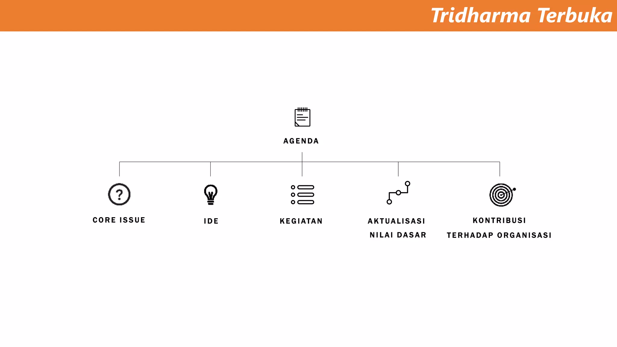 Tridharma Terbuka
A G E N DA
C O R E I S S U E I D E K E G I ATA N A K T U A L I S A S I
N I L A I D A S A R
K O N T R I B U S I
T E R H A DA P O R G A N I S A S I
 