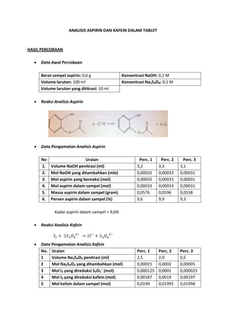 ANALISIS ASPIRIN DAN KAFEIN DALAM TABLET HASIL PERCOBAAN 
 Data Awal Percobaan 
Berat sampel aspirin: 0,6 g 
Konsentrasi NaOH: 0,1 M 
Volume larutan: 100 ml 
Konsentrasi Na₂S₂O₄: 0,1 M 
Volume larutan yang dititrasi: 10 ml 
 Reaksi Analisis Aspirin 
 Data Pengamatan Analisis Aspirin 
No 
Uraian 
Perc. 1 
Perc. 2 
Perc. 3 
1. 
Volume NaOH penitrasi (ml) 
3,2 
3,3 
3,1 
2. 
Mol NaOH yang ditambahkan (mlo) 
0,00032 
0,00033 
0,00031 
3. 
Mol aspirin yang bereaksi (mol) 
0,00032 
0,00033 
0,00031 
4. 
Mol aspirin dalam sampel (mol) 
0,00032 
0,00033 
0,00031 
5. 
Massa aspirin dalam sampel (gram) 
0,0576 
0,0596 
0,0558 
6. 
Persen aspirin dalam sampel (%) 
9,6 
9,9 
9,3 
Kadar aspirin dalam sampel = 9,6% 
 Reaksi Analisis Kafein 
 Data Pengamatan Analisis Kafein 
No. 
Uraian 
Perc. 1 
Perc. 2 
Perc. 3 
1 
Volume Na₂S₂O₃ penitrasi (ml) 
2,5 
2,0 
0,5 
2 
Mol Na₂S₂O₃ yang ditambahkan (mol) 
0,00025 
0,0002 
0,00005 
3 
Mol I₂ yang direduksi S₂O₃⁻ (mol) 
0,000125 
0,0001 
0,000025 
4 
Mol I₂ yang direduksi kafein (mol) 
0,00187 
0,0019 
0,00197 
5 
Mol kafein dalam sampel (mol) 
0,0199 
0,01995 
0,01998  