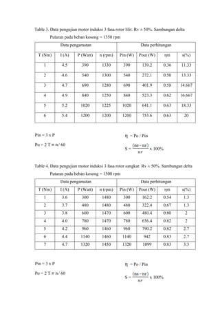 Table 3. Data pengujian motor induksi 3 fasa rotor lilit. Rv ± 50%. Sambungan delta
Putaran pada beban kosong = 1350 rpm
Data pengamatan Data perhitungan
T (Nm) I (A) P (Watt) n (rpm) Pin (W) Pout (W) ηm s(%)
1 4.5 390 1330 390 139.2 0.36 11.33
2 4.6 540 1300 540 272.1 0.50 13.33
3 4.7 690 1280 690 401.9 0.58 14.667
4 4.9 840 1250 840 523.3 0.62 16.667
5 5.2 1020 1225 1020 641.1 0.63 18.33
6 5.4 1200 1200 1200 753.6 0.63 20
Pin = 3 x P
Po = 2 T / 60
η = Po / Pin
S = x 100%
Table 4. Data pengujian motor induksi 3 fasa rotor sangkar. Rv ± 50%. Sambungan delta
Putaran pada beban kosong = 1500 rpm
Data pengamatan Data perhitungan
T (Nm) I (A) P (Watt) n (rpm) Pin (W) Pout (W) ηm s(%)
1 3.6 300 1480 300 162.2 0.54 1.3
2 3.7 480 1480 480 322.4 0.67 1.3
3 3.8 600 1470 600 480.4 0.80 2
4 4.0 780 1470 780 636.4 0.82 2
5 4.2 960 1460 960 790.2 0.82 2.7
6 4.4 1140 1460 1140 942 0.83 2.7
7 4.7 1320 1450 1320 1099 0.83 3.3
Pin = 3 x P
Po = 2 T / 60
η = Po / Pin
S = x 100%
 
