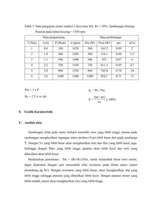 Table 5. Data pengujian motor induksi 3 fasa rotor lilit. Rv ± 50%. Sambungan bintang
Putaran pada beban kosong = 1550 rpm
Data pengamatan Data perhitungan
T (Nm) I (A) P (Watt) n (rpm) Pin (W) Pout (W) ηm s(%)
1 0.8 180 1470 180 161.2 0.89 2
2 1.0 360 1450 360 316.1 0.88 3.3
3 1.1 540 1440 540 471 0.87 4
4 2.2 720 1430 720 611.3 0.85 4.7
5 3.0 960 1350 960 745.8 0.78 10
6 3.6 1200 1300 1200 854.1 0.71 13
Pin = 3 x P
Po = 2 T / 60
η = Po / Pin
S = x 100%
E. Grafik Karakteristik
F. Analisis data
Sambungan delta pada stator terbukti memiliki torsi yang lebih tinggi, karena pada
sambungan menghasilkan tegangan stator perfasa (Vsp) lebih besar dari pada sambunga
Y. Dengan Vs yang lebih besar akan menghasilkan arus dan flux yang lebih besar juga.
Sehingga dengan fluks yang lebih tinggi, putaran akan lebih kecil dan torsi yang
dihasilkan akan lebih besar.
Berdasarkan persamaan : Sm = (Rr+Rv)/Xro, untuk menambah besar torsi motor,
dapat dilakukan dengan cara menambah nilai resistansi pada lilitan stator (stator
disambung dg Rv). Dengan resistansi yang lebih besar, akan menghasilkan slip yang
lebih tinggi sehingga putaran yang dihasilkan lebih kecil. Dengan putaran motor yang
lebih rendah, motor akan menghasilkan torsi yang lebih tinggi.
 