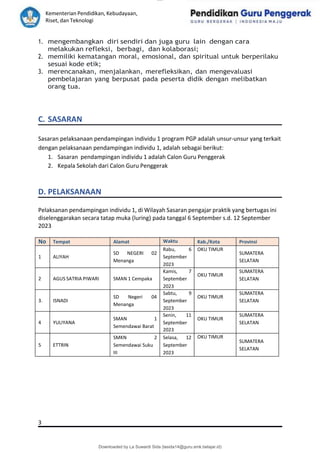 lOMoAR cPSD|15681129
Kementerian Pendidikan, Kebudayaan,
Riset, dan Teknologi
Downloaded by La Suwardi Sida (lasida14@guru.smk.belajar.id)
1. mengembangkan diri sendiri dan juga guru lain dengan cara
melakukan refleksi, berbagi, dan kolaborasi;
2. memiliki kematangan moral, emosional, dan spiritual untuk berperilaku
sesuai kode etik;
3. merencanakan, menjalankan, merefleksikan, dan mengevaluasi
pembelajaran yang berpusat pada peserta didik dengan melibatkan
orang tua.
C. SASARAN
Sasaran pelaksanaan pendampingan individu 1 program PGP adalah unsur-unsur yang terkait
dengan pelaksanaan pendampingan individu 1, adalah sebagai berikut:
1. Sasaran pendampingan individu 1 adalah Calon Guru Penggerak
2. Kepala Sekolah dari Calon Guru Penggerak
D. PELAKSANAAN
Pelaksanan pendampingan individu 1, di Wilayah Sasaran pengajar praktik yang bertugas ini
diselenggarakan secara tatap muka (luring) pada tanggal 6 September s.d. 12 September
2023
No Tempat Alamat Waktu Kab./Kota Provinsi
1 ALIYAH
SD NEGERI 02
Menanga
Rabu, 6
September
2023
OKU TIMUR
SUMATERA
SELATAN
2 AGUS SATRIA PIWARI SMAN 1 Cempaka
Kamis, 7
September
2023
OKU TIMUR
SUMATERA
SELATAN
3. ISNADI
SD Negeri 04
Menanga
Sabtu, 9
September
2023
OKU TIMUR
SUMATERA
SELATAN
4 YULIYANA
SMAN 1
Semendawai Barat
Senin, 11
September
2023
OKU TIMUR
SUMATERA
SELATAN
5 ETTRIN
SMKN 2
Semendawai Suku
III
Selasa, 12
September
2023
OKU TIMUR
SUMATERA
SELATAN
3
 
