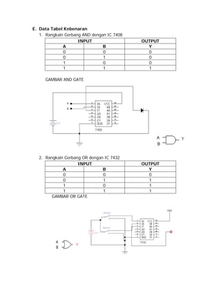 E. Data Tabel Kebenaran
1. Rangkain Gerbang AND dengan IC 7408
INPUT
A
B
0
0
0
1
1
0
1
1

OUTPUT
Y
0
0
0
1

GAMBAR AND GATE

2. Rangkain Gerbang OR dengan IC 7432
INPUT
A
B
0
0
0
1
1
0
1
1
GAMBAR OR GATE

OUTPUT
Y
0
1
1
1

 