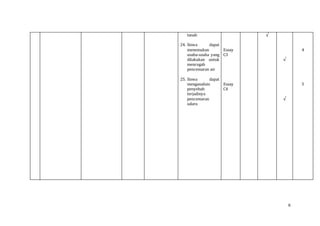 6
tanah
24. Siswa dapat
menemukan
usaha-usaha yang
dilakukan untuk
mencegah
pencemaran air
25. Siswa dapat
menganalisis
penyebab
terjadinya
pencemaran
udara
Essay
C3
Essay
C4
√
√
√
4
5
 
