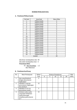 11
RUBRIK PENILAIAN SOAL
A. PenilaianPilihanGanda
No Soal Jenis Soal Skore Nilai
1 Pilihan Ganda 2
2 Pilihan Ganda 2
3 Pilihan Ganda 2
4 Pilihan Ganda 2
5 Pilihan Ganda 2
6 Pilihan Ganda 2
7 Pilihan Ganda 2
8 Pilihan Ganda 2
9 Pilihan Ganda 2
10 Pilihan Ganda 2
11 Pilihan Ganda 2
12 Pilihan Ganda 2
13 Pilihan Ganda 2
14 Pilihan Ganda 2
15 Pilihan Ganda 2
16 Pilihan Ganda 2
17 Pilihan Ganda 2
18 Pilihan Ganda 2
19 Pilihan Ganda 2
20 Pilihan Ganda 2
Jumlah 40
Jika benar mendapatkan skor 40
Jika salah mendapatkan skor 0
Penentuan Nilai
N = Skor Perolehan x 2
Skor Maksimal
B. PenilaianSoal Essay
No Butir Pertanyaan Bobot
Soal
Kriteria Pensekoran Nilai
Akhir0 5 10 15 20
1 Apa yang dimaksud
dengan pencemaran
lingkungan?
5
2 Sebutkan 3 macam
pencemaran lingkungan
dan jelaskan!
15
3 Sebutkan 4 ciri-ciri
pencemaran tanah!
5
4 Jelaskan usaha-usaha
yang dapat dilakukan
untuk mencegah
terjadinya pencemaran
air !
15
 